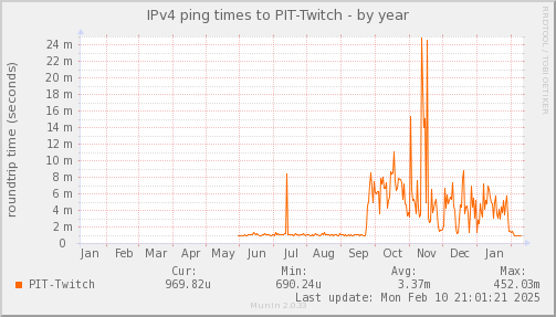 ping_PIT_Twitch-year.png