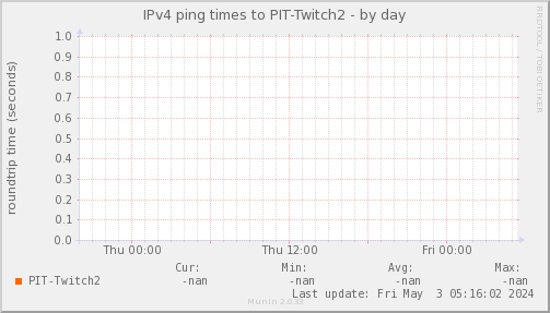 ping_PIT_Twitch2-day.png