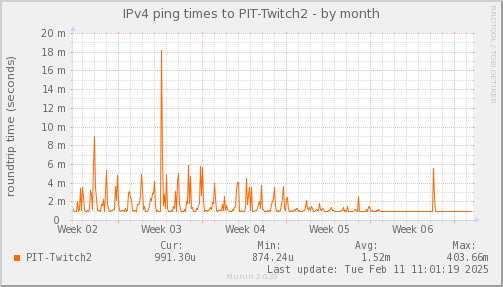 ping_PIT_Twitch2-month.png