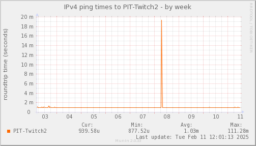 ping_PIT_Twitch2-week.png