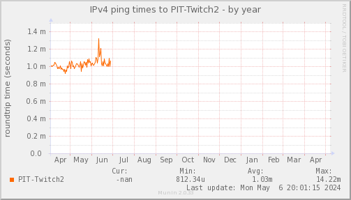 ping_PIT_Twitch2-year.png