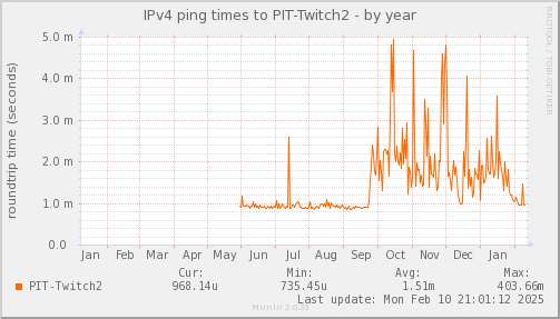 ping_PIT_Twitch2-year.png