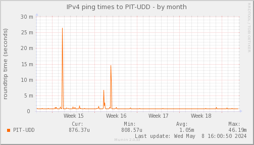ping_PIT_UDD-month