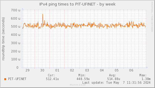 ping_PIT_UFINET-week.png