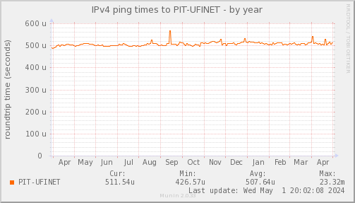 ping_PIT_UFINET-year.png