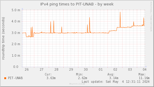 ping_PIT_UNAB-week.png