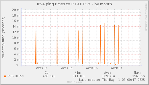 ping_PIT_UTFSM-month.png