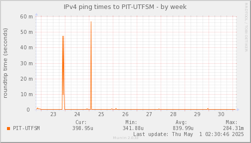 ping_PIT_UTFSM-week.png