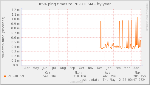 ping_PIT_UTFSM-year.png