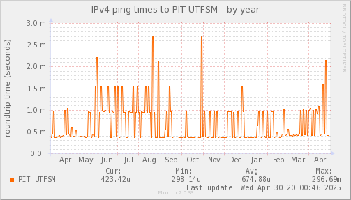 ping_PIT_UTFSM-year.png