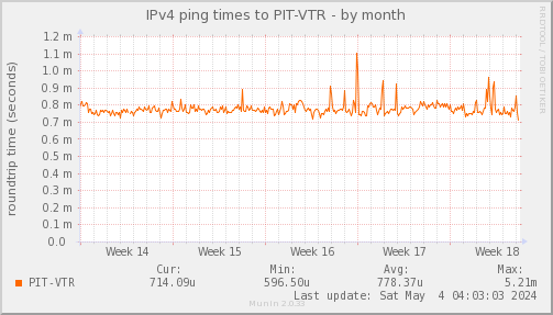 ping_PIT_VTR-dmonth