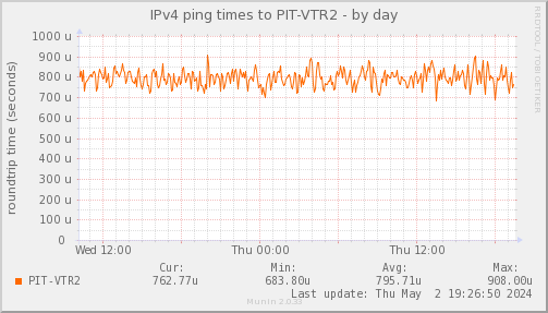 ping_PIT_VTR2-day