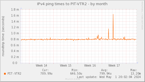 ping_PIT_VTR2-dmonth