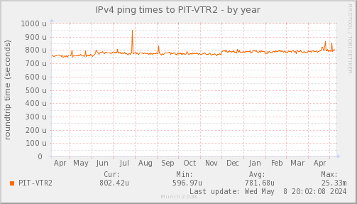 ping_PIT_VTR2-year