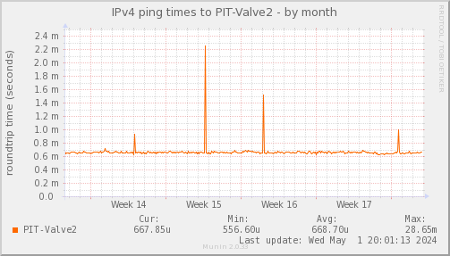 ping_PIT_Valve2-month