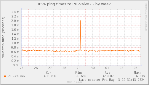 ping_PIT_Valve2-week