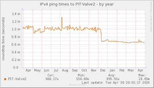 ping_PIT_Valve2-year
