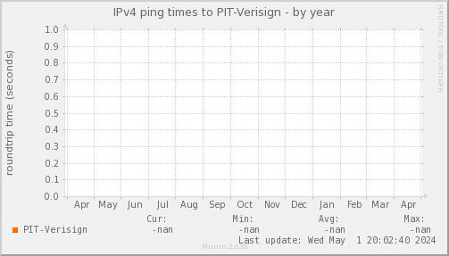 ping_PIT_Verisign-year