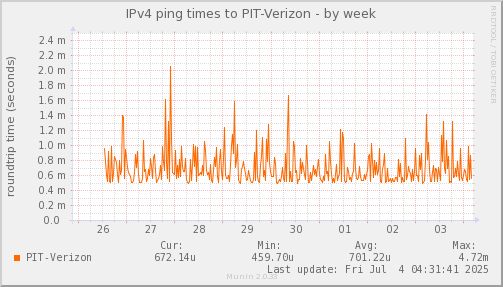 ping_PIT_Verizon-week.png