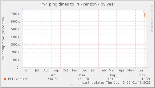 ping_PIT_Verizon-year.png