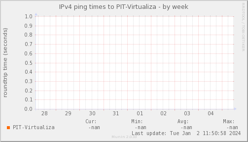 ping_PIT_Virtualiza-week
