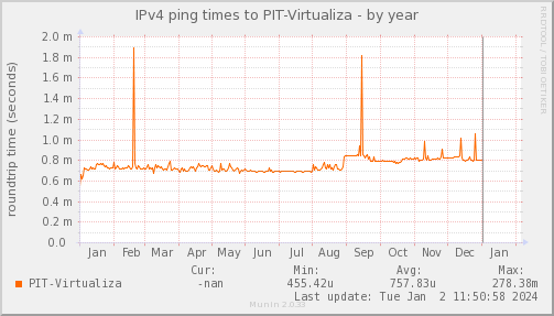 ping_PIT_Virtualiza-year