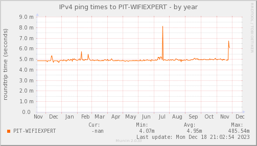 ping_PIT_WIFIEXPERT-year