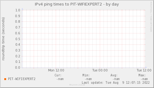 WIFI EXPERT ISP Port 2 – OCUPACIÓN DE ENLACE — Latencia (Día)