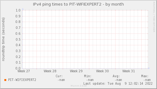 ping_PIT_WIFIEXPERT2-month.png
