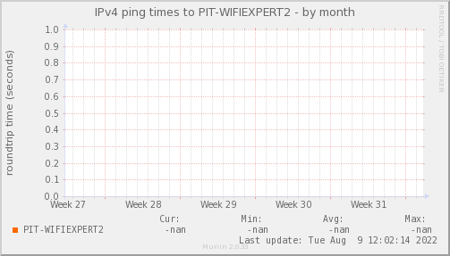 WIFI EXPERT ISP Port 2 – OCUPACIÓN DE ENLACE — Latencia (Mes)