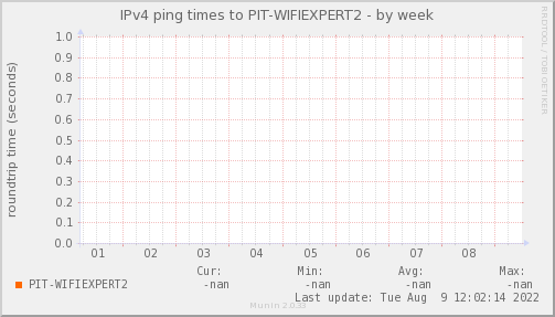 ping_PIT_WIFIEXPERT2-week.png