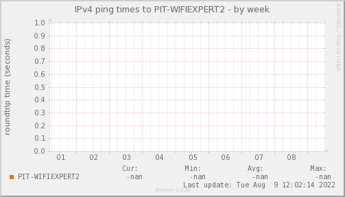 WIFI EXPERT ISP Port 2 – OCUPACIÓN DE ENLACE — Latencia (Semana)