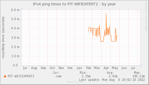 WIFI EXPERT ISP Port 2 – OCUPACIÓN DE ENLACE — Latencia (Año)