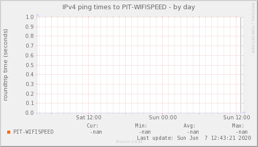 WiFi Speed ISP - Ocupación de Enlace — Latencia (Día)