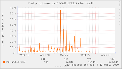 WiFi Speed ISP - Ocupación de Enlace — Latencia (Mes)