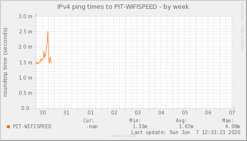 WiFi Speed ISP - Ocupación de Enlace — Latencia (Semana)