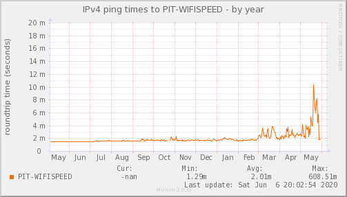 WiFi Speed ISP - Ocupación de Enlace — Latencia (Año)