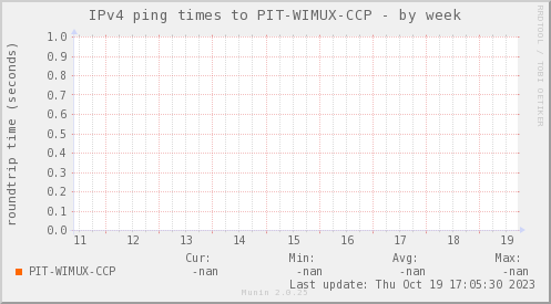 ping_PIT_WIMUX_CCP-week