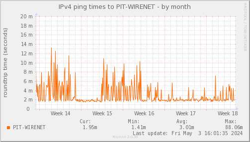 ping_PIT_WIRENET-dmonth