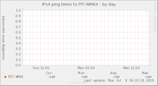 WMAX ISP — Latencia (Día)