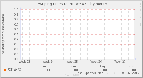 WMAX ISP — Latencia (Mes)