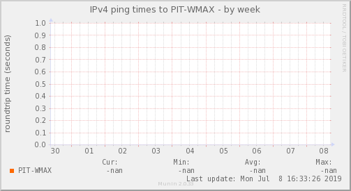 WMAX ISP — Latencia (Semana)