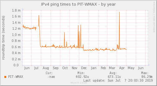 WMAX ISP — Latencia (Año)