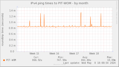 ping_PIT_WOM-month