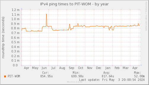 ping_PIT_WOM-year
