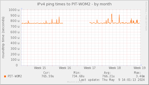 ping_PIT_WOM2-month