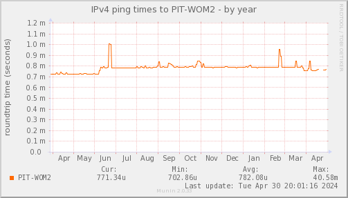 ping_PIT_WOM2-year