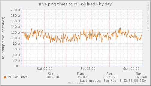 ping_PIT_WiFiRed-day