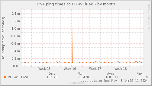 ping_PIT_WiFiRed-month
