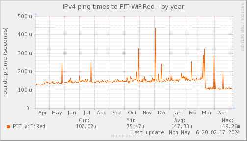 ping_PIT_WiFiRed-year